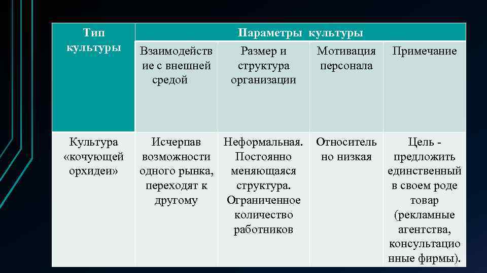 Виды и типы культуры. Типология корпоративных культур м бурке. Типы организационной культуры по м. бурке. Типология бурке организационная культура. Типы организационной культуры по м бурке таблица.