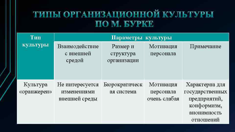 Презентация организационная культура