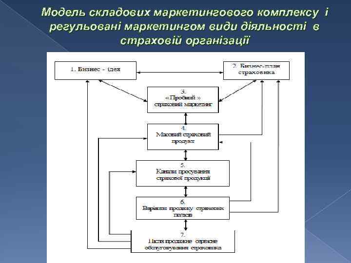 Модель складових маркетингового комплексу і регульовані маркетингом види діяльності в страховій організації 