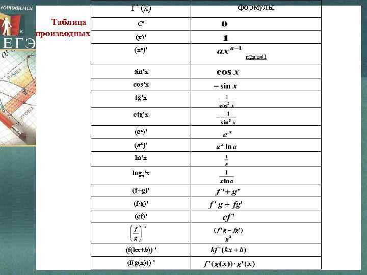 f ‘ (x) Таблица производных формулы С' (x)' (xa)' sin'x сos'x tg'x ctg'x (ex)'