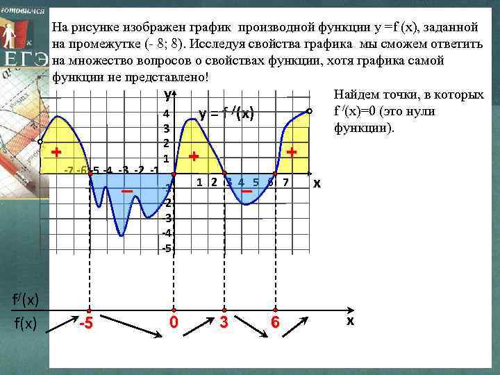 На рисунке изображен график производной функции у =f (x), заданной на промежутке (- 8;