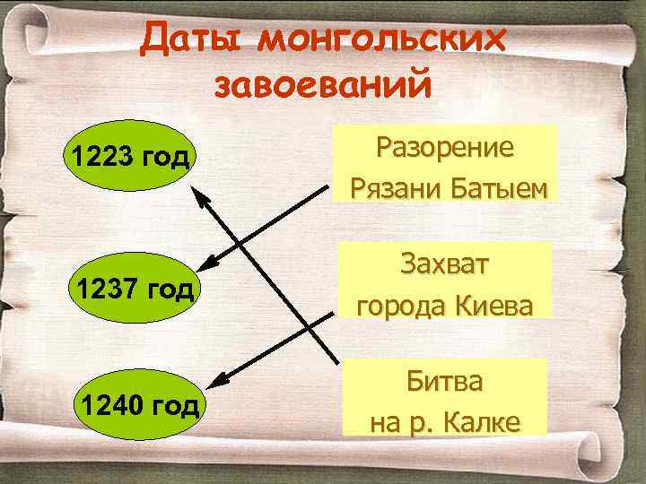 Даты монгольских завоеваний 1223 год Разорение Рязани Батыем 1237 год Захват города Киева 1240