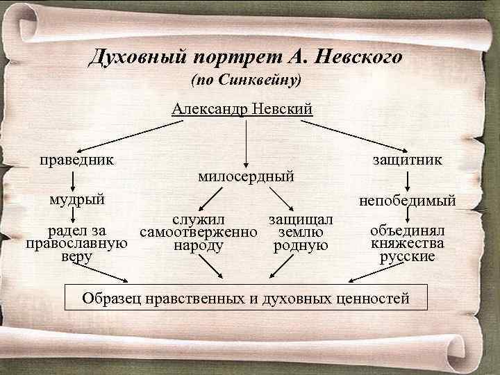 Духовный портрет А. Невского (по Синквейну) Александр Невский праведник милосердный мудрый служил защищал радел