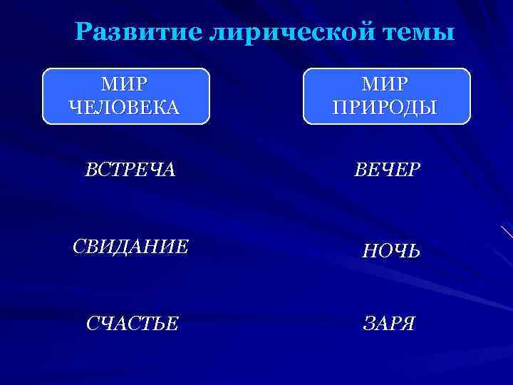 Развитие лирической темы МИР ЧЕЛОВЕКА МИР ПРИРОДЫ ВСТРЕЧА ВЕЧЕР СВИДАНИЕ НОЧЬ СЧАСТЬЕ ЗАРЯ 