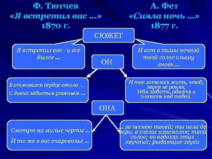 Ф. Тютчев «Я встретил вас …» 1870 г. А. Фет «Сияла ночь …» 1877