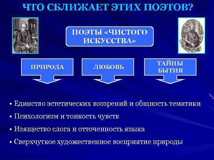 ЧТО СБЛИЖАЕТ ЭТИХ ПОЭТОВ? ПОЭТЫ «ЧИСТОГО ИСКУССТВА» ПРИРОДА ЛЮБОВЬ ТАЙНЫ БЫТИЯ • Единство эстетических