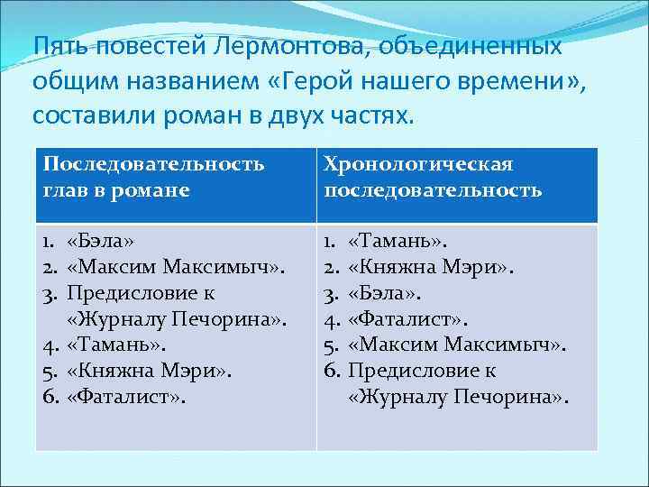 Пять повестей Лермонтова, объединенных общим названием «Герой нашего времени» , составили роман в двух
