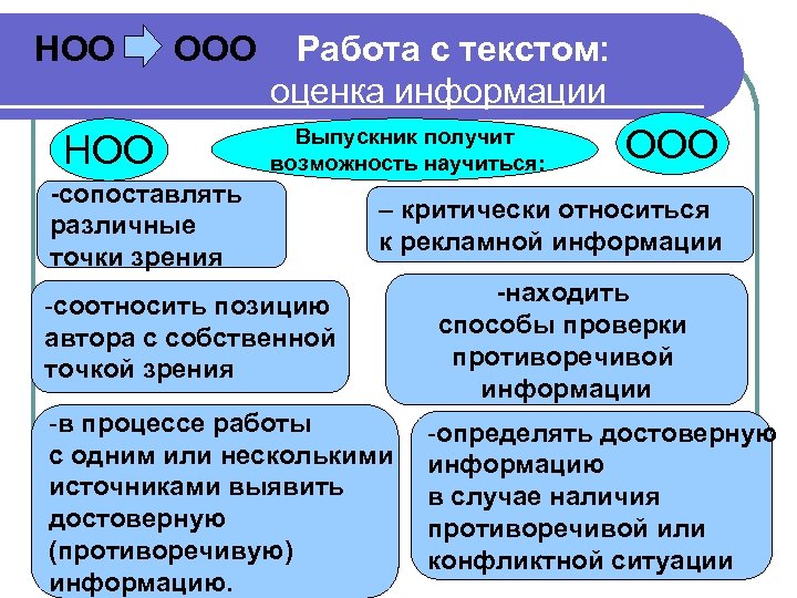 НОО ООО Работа с текстом: оценка информации НОО Выпускник получит возможность научиться: -сопоставлять различные
