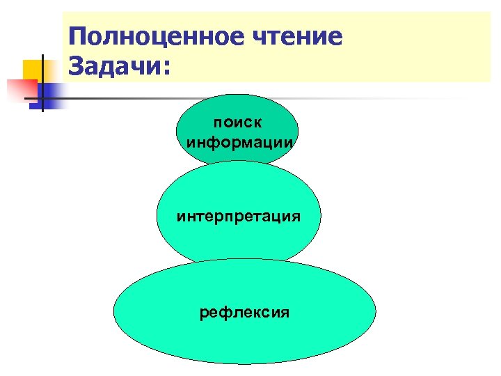 Полноценное чтение Задачи: поиск информации интерпретация рефлексия 