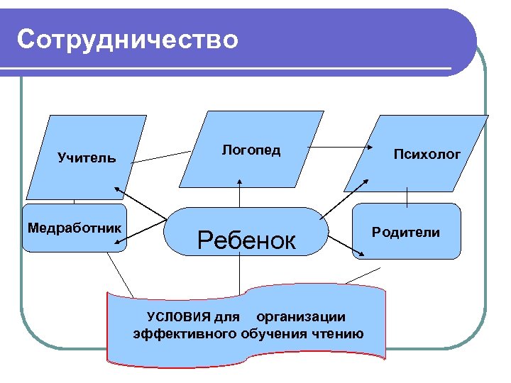Сотрудничество Учитель Медработник Логопед Ребенок УСЛОВИЯ для организации эффективного обучения чтению Психолог Родители 