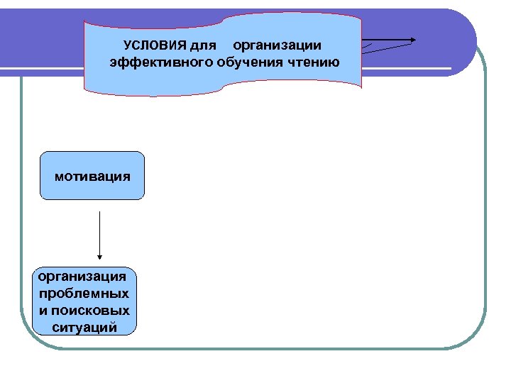 УСЛОВИЯ для организации эффективного обучения чтению мотивация организация проблемных и поисковых ситуаций 