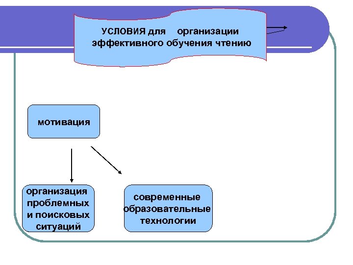 УСЛОВИЯ для организации эффективного обучения чтению мотивация организация проблемных и поисковых ситуаций современные образовательные