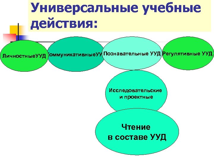 Универсальные учебные действия: Познавательные УУД Регулятивные УУД Личностные. УУДКоммуникативные. УУД Исследовательские и проектные Чтение