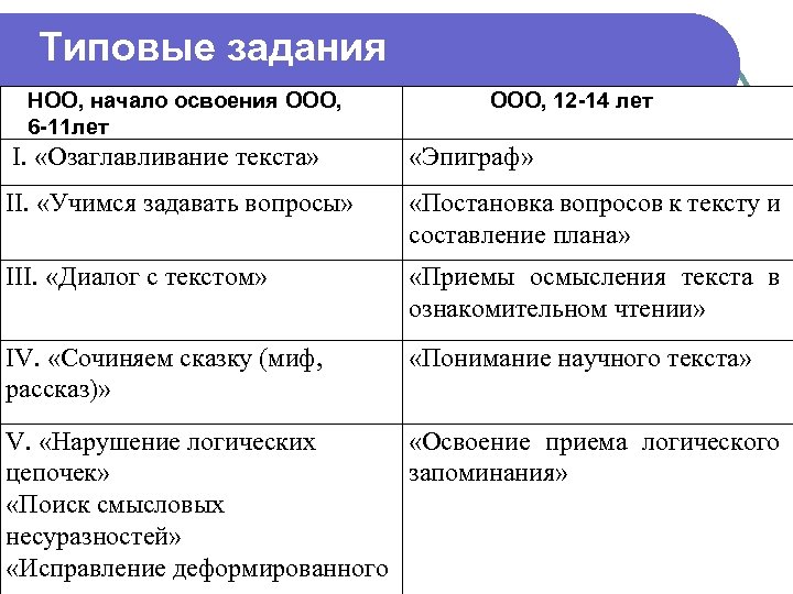 Типовые задания НОО, начало освоения ООО, 6 -11 лет ООО, 12 -14 лет I.