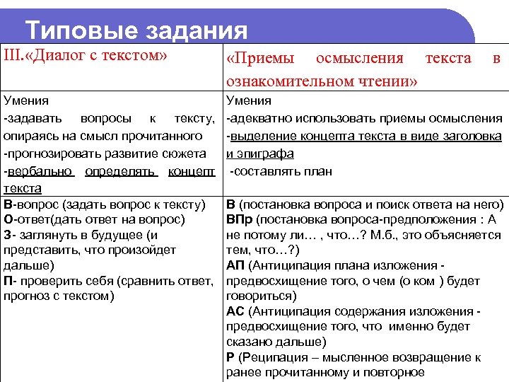Типовые задания III. «Диалог с текстом» «Приемы осмысления текста ознакомительном чтении» Умения -задавать вопросы