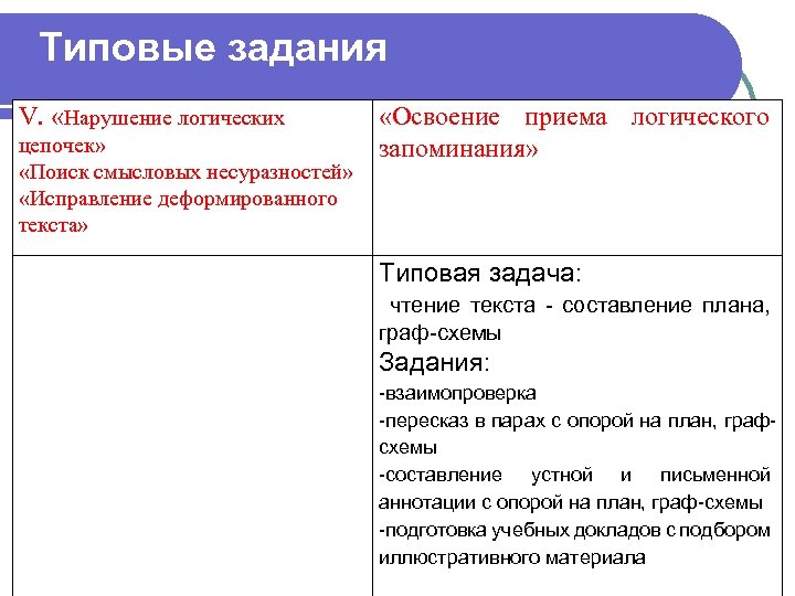 Типовые задания V. «Нарушение логических цепочек» «Поиск смысловых несуразностей» «Исправление деформированного текста» «Освоение приема