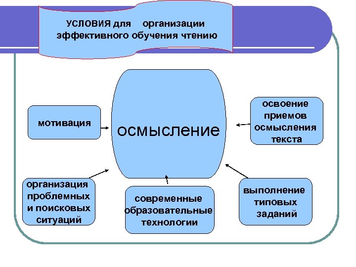 УСЛОВИЯ для организации эффективного обучения чтению развитие понятийного мышления мотивация организация проблемных и поисковых