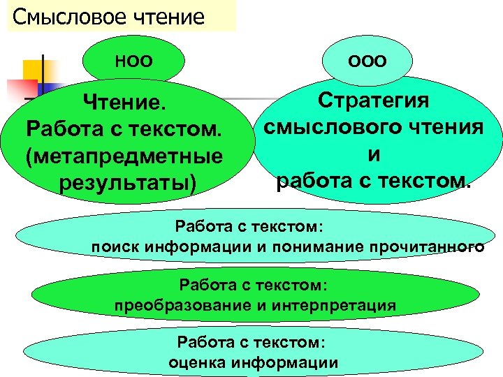 Смысловое чтение НОО ООО Чтение. Работа с текстом. (метапредметные результаты) Стратегия смыслового чтения и