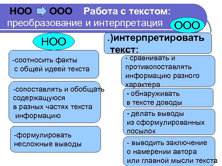 НОО -> ООО Работа с текстом: преобразование и интерпретация ООО. )интерпретировать НОО текст: -соотносить