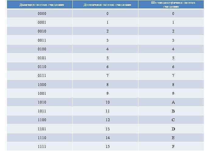 Двоичная система счисления Десятичная система счисления Шестнадцатеричная система счисления 0000 0 0 0001 1