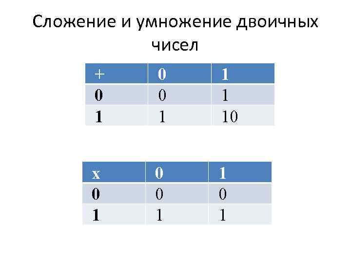 Сложение и умножение двоичных чисел + 0 1 0 0 1 10 х 0
