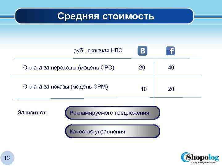 LOGO Средняя стоимость руб. , включая НДС Оплата за переходы (модель CPC) 20 40