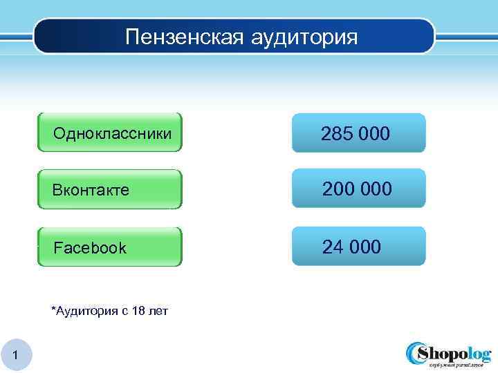 Пензенская аудитория Одноклассники 285 000 Вконтакте 200 000 Facebook 24 000 *Аудитория с 18