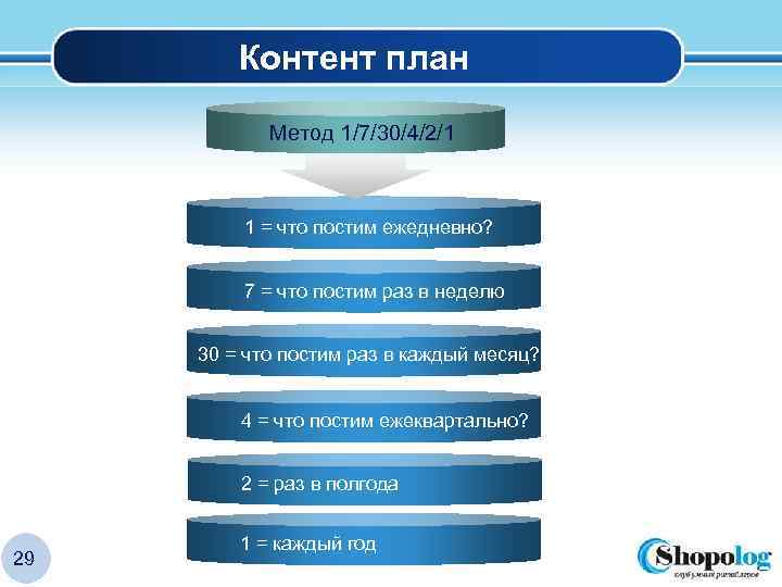 Контент план Метод 1/7/30/4/2/1 1 = что постим ежедневно? 7 = что постим раз
