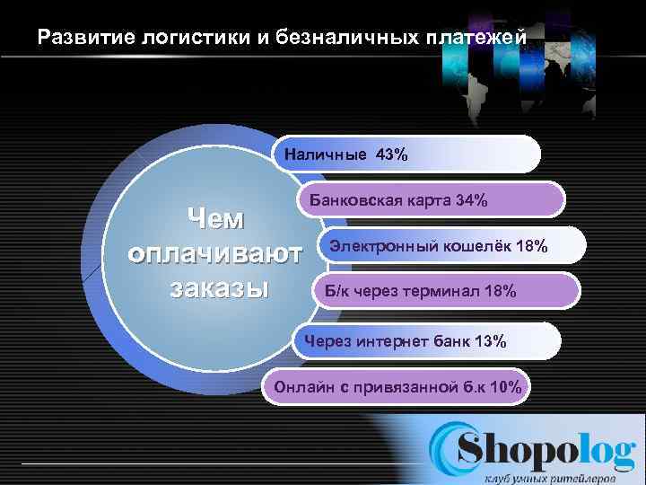 Развитие логистики и безналичных платежей Наличные 43% Чем оплачивают заказы Банковская карта 34% Электронный