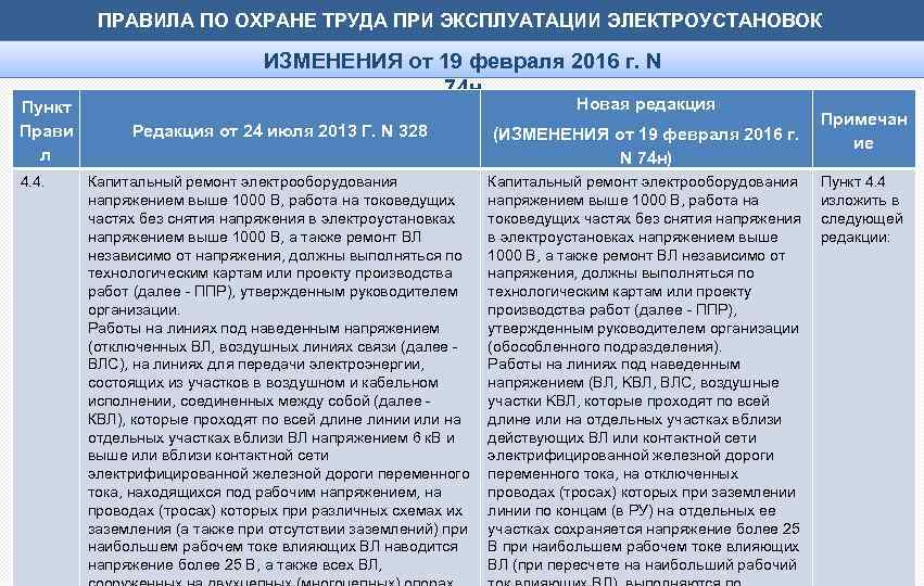 ПРАВИЛА ПО ОХРАНЕ ТРУДА ПРИ ЭКСПЛУАТАЦИИ ЭЛЕКТРОУСТАНОВОК Пункт Прави л 4. 4. ИЗМЕНЕНИЯ от