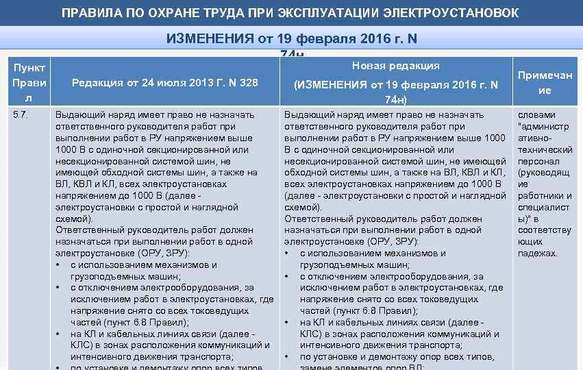 ПРАВИЛА ПО ОХРАНЕ ТРУДА ПРИ ЭКСПЛУАТАЦИИ ЭЛЕКТРОУСТАНОВОК Пункт Прави л 5. 7. ИЗМЕНЕНИЯ от