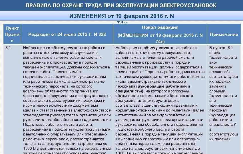 ПРАВИЛА ПО ОХРАНЕ ТРУДА ПРИ ЭКСПЛУАТАЦИИ ЭЛЕКТРОУСТАНОВОК Пункт Прави л 8. 1. ИЗМЕНЕНИЯ от