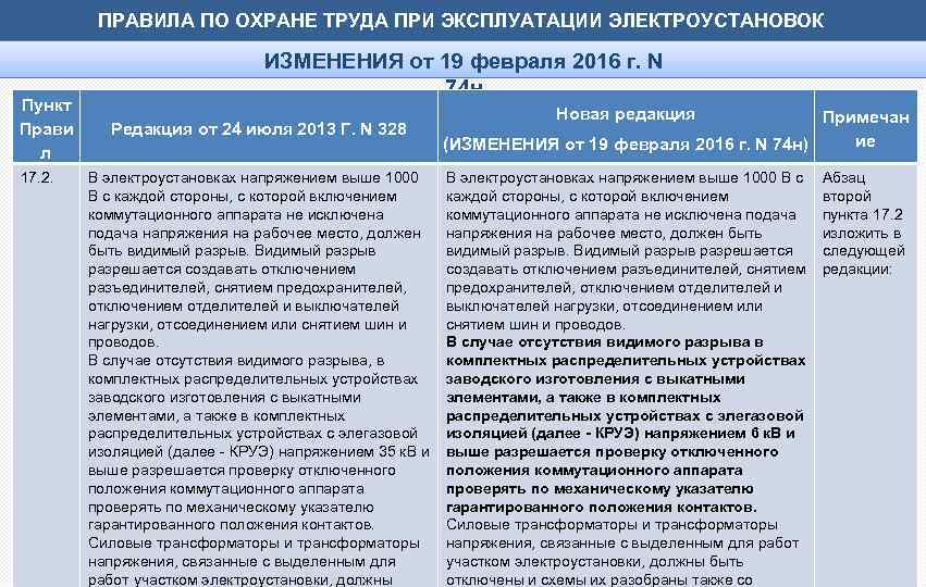 ПРАВИЛА ПО ОХРАНЕ ТРУДА ПРИ ЭКСПЛУАТАЦИИ ЭЛЕКТРОУСТАНОВОК Пункт Прави л 17. 2. ИЗМЕНЕНИЯ от