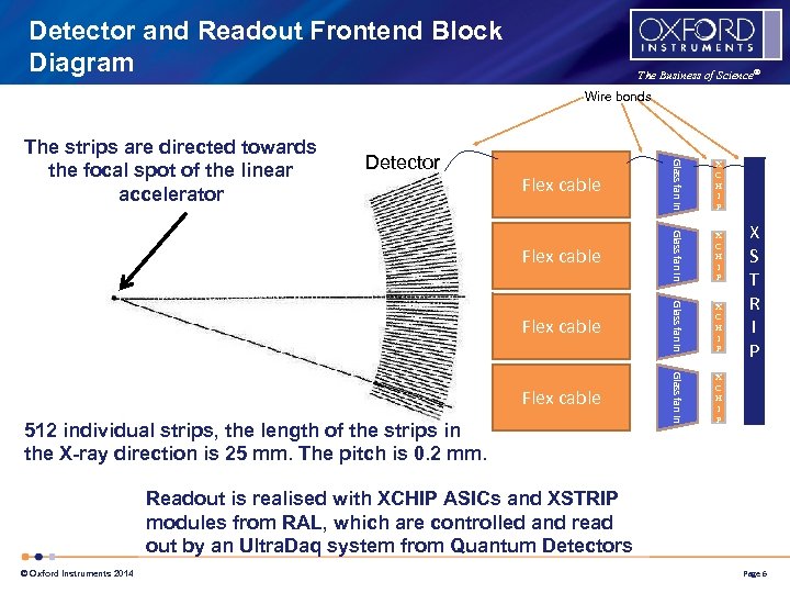 Detector and Readout Frontend Block Diagram The Business of Science® Wire bonds Flex cable