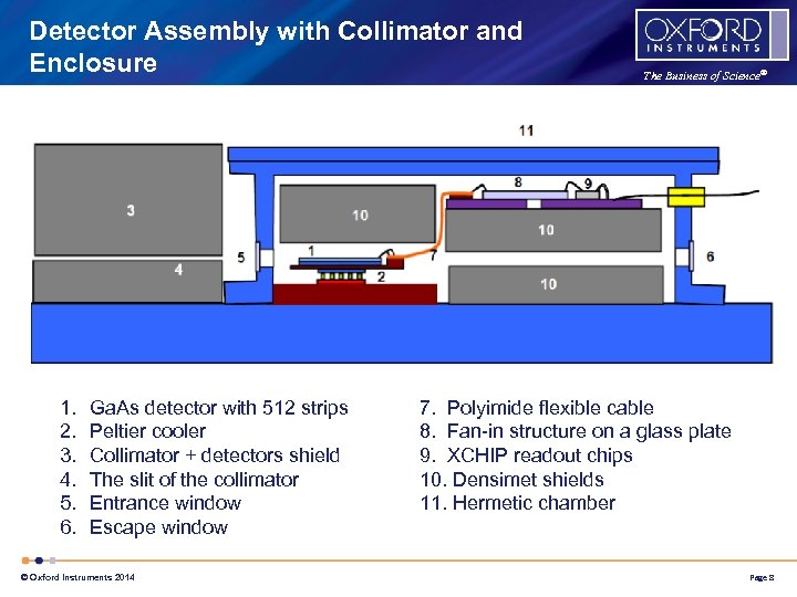 Detector Assembly with Collimator and Enclosure 1. 2. 3. 4. 5. 6. Ga. As