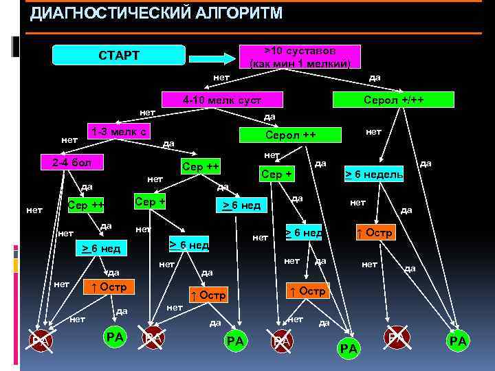 ДИАГНОСТИЧЕСКИЙ АЛГОРИТМ >10 cуставов (как мин 1 мелкий) СТАРТ нет да 4 -10 мелк