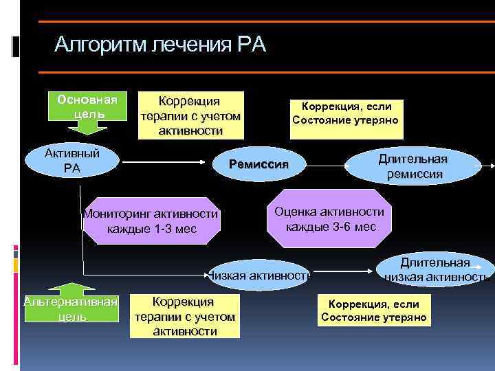 Алгоритм лечения РА Основная цель Коррекция терапии с учетом активности Активный РА Коррекция, если