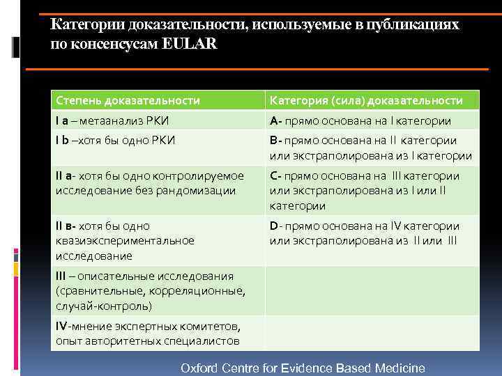 Категории доказательности, используемые в публикациях по консенсусам EULAR Степень доказательности Категория (сила) доказательности I