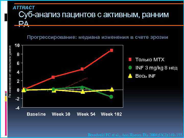 ATTRACT Суб-анализ пацинтов с активным, ранним РА Po изменения от начального уровня Прогрессирование: медиана