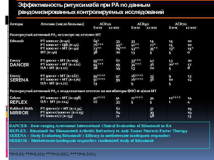 Эффективность ритуксимаба при РА по данным рандомизированных контролируемых исследований Авторы Лечение (число больных) ACR