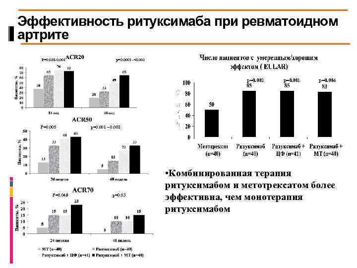 Эффективность ритуксимаба при ревматоидном артрите P=0. 025 -0. 001 p=0. 0001 -<0. 001 p=0.