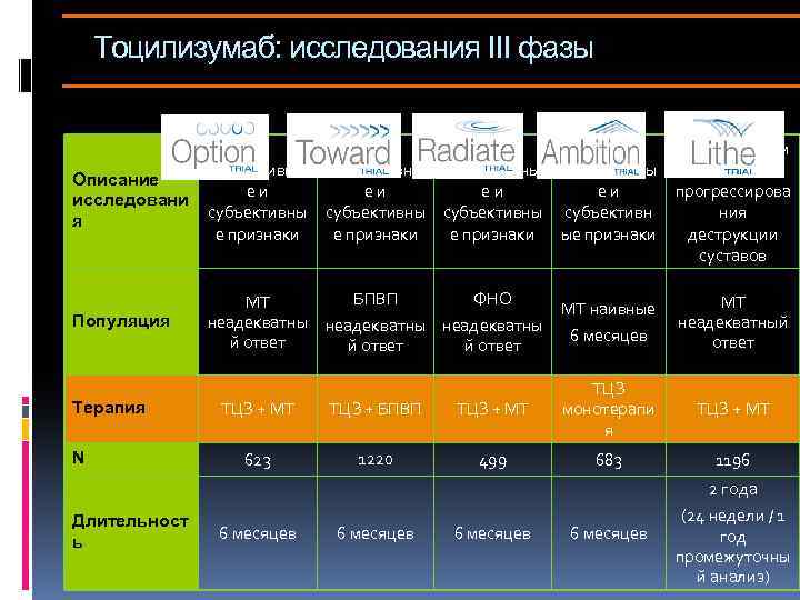 Тоцилизумаб: исследования III фазы Описание исследовани я Объективны еи субъективны е признаки Объективны еи