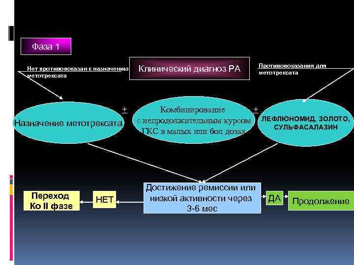 Фаза 1 Нет противопоказан к назначению метотрексата + Назначение метотрексата Переход Ко II фазе