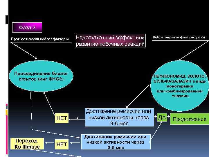 Фаза 2 Прогностически неблаг факторы Недостаточный эффект или развитие побочных реакций Присоединение биолог агентов