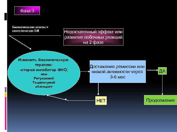 Фаза 3 Биологические агенты + синтетические БМ Недостаточный эффект или развитие побочных реакций на