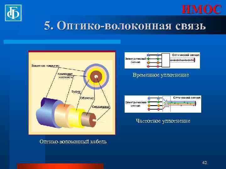 ИМОС 5. Оптико-волоконная связь Временное уплотнение Частотное уплотнение Оптико-волоконный кабель 42 