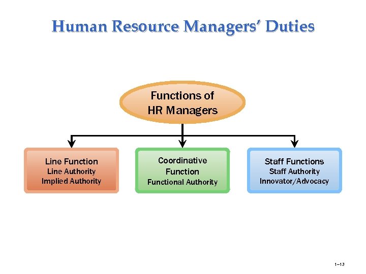 Human Resource Managers’ Duties Functions of HR Managers Line Function Line Authority Implied Authority