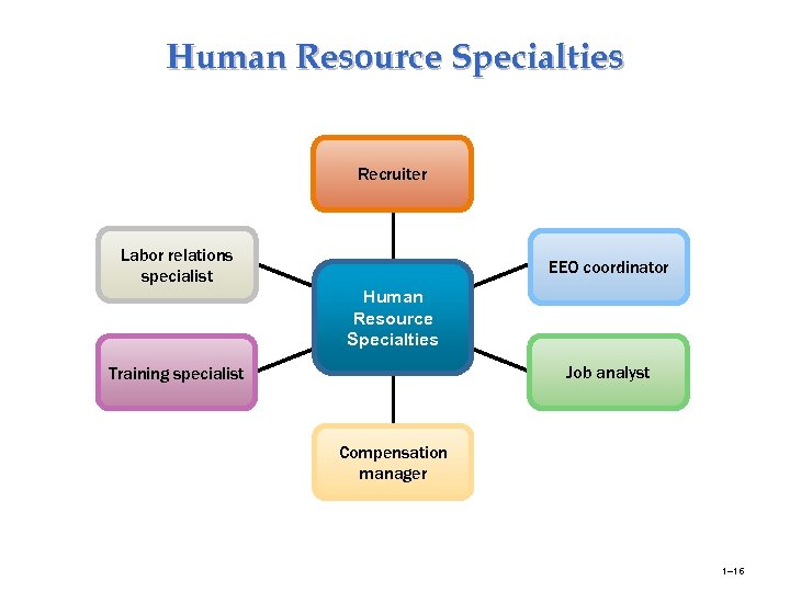 Human Resource Specialties Recruiter Labor relations specialist EEO coordinator Human Resource Specialties Job analyst