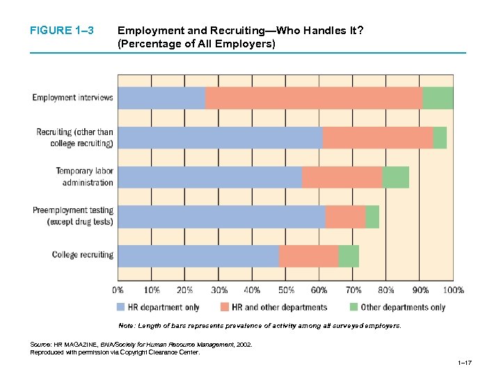 FIGURE 1– 3 Employment and Recruiting—Who Handles It? (Percentage of All Employers) Note: Length