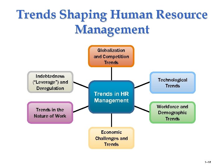 Trends Shaping Human Resource Management Globalization and Competition Trends Indebtedness (“Leverage”) and Deregulation Technological